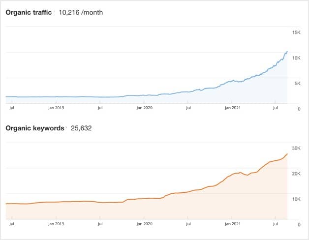 Travel SEO Analytics II